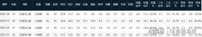 哈登仍未续约原因曝光!为骑士留出运作空间补强:追逐掘金沃特森